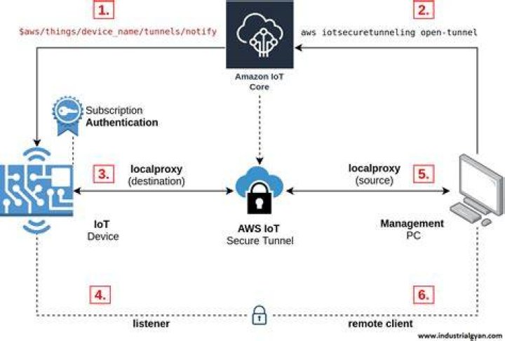 AWS IoT Tunnel Example: Enhancing Device Connectivity and Security
