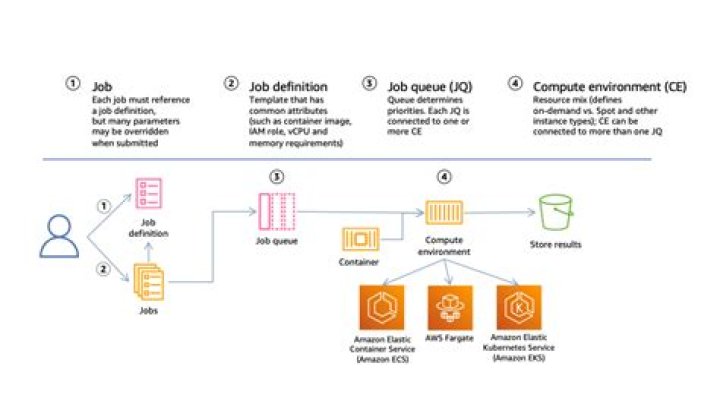 AWS Remote IoT Batch Jobs: Secure Implementation & Examples