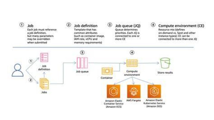 AWS Remote IoT Batch Jobs: Your Guide & Examples