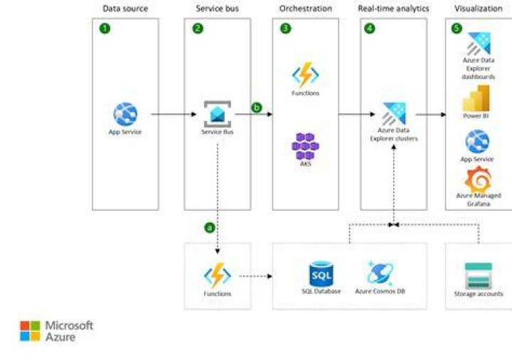 Azure Data Explorer & IoT Data: Analyze & Visualize - Learn Now!