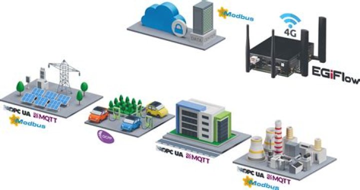 Free Remote IoT Display Charts: Get Started Today!