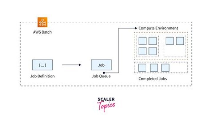 Guide to Remote IoT Batch Jobs on AWS: Examples & Best Practices