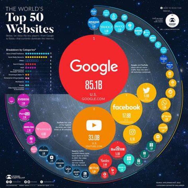 India's Top Websites in March 2025: Google, YouTube & More!