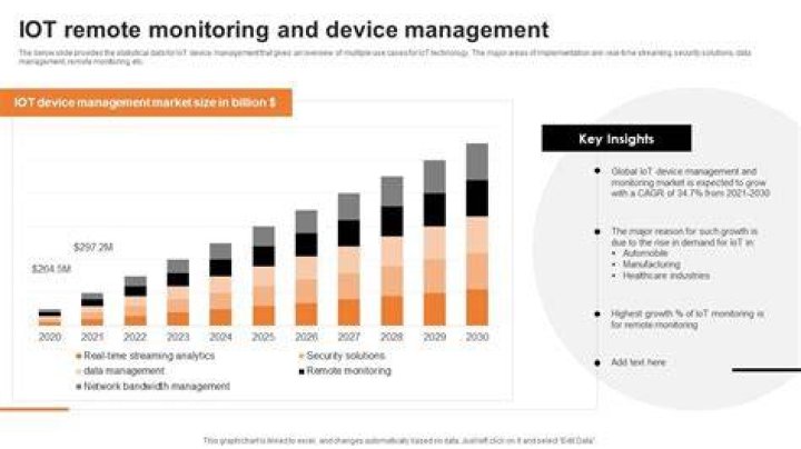 Remote IoT Pricing & Device Management: Monthly Costs Unveiled!