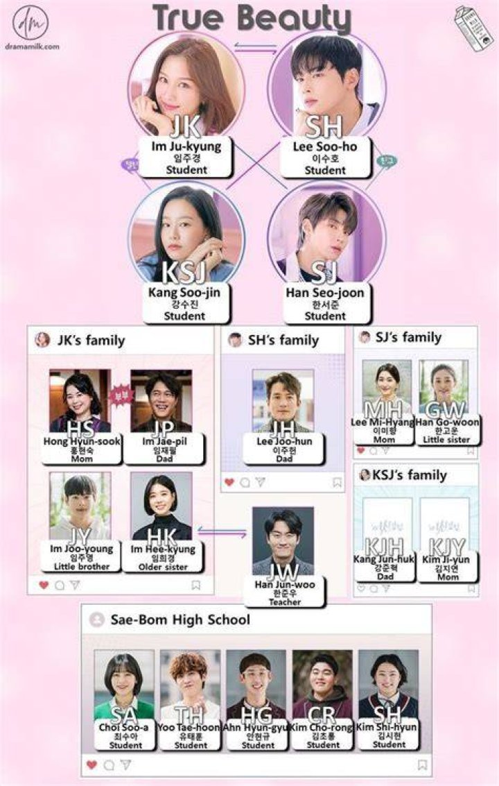 True Beauty Actors: Unveiling the Stars Behind the Phenomenal K-Drama